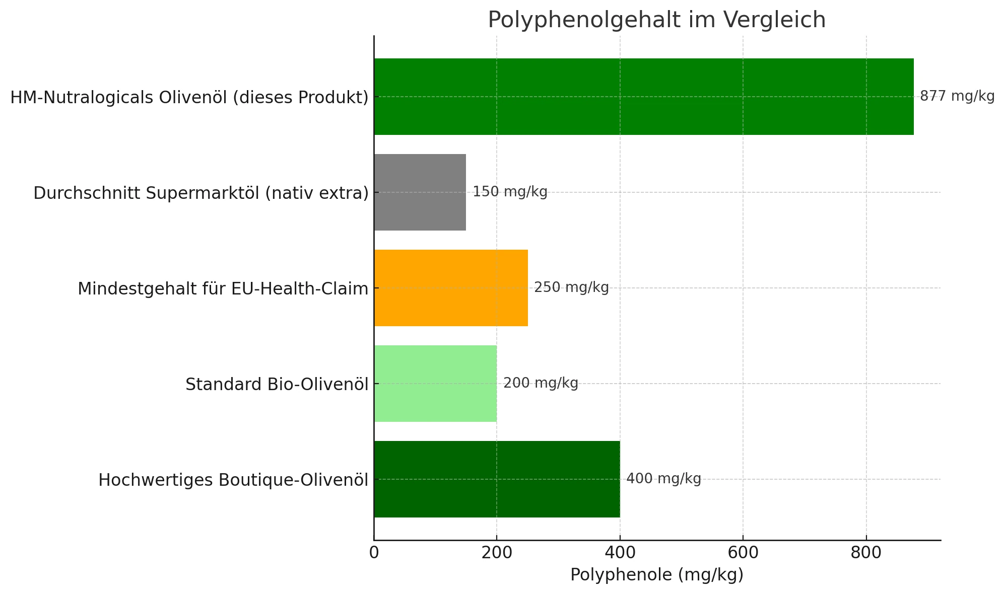 olivenöl polyphenole vergleich vergleich zum polyphenolgehalt in verschiedenen produkten