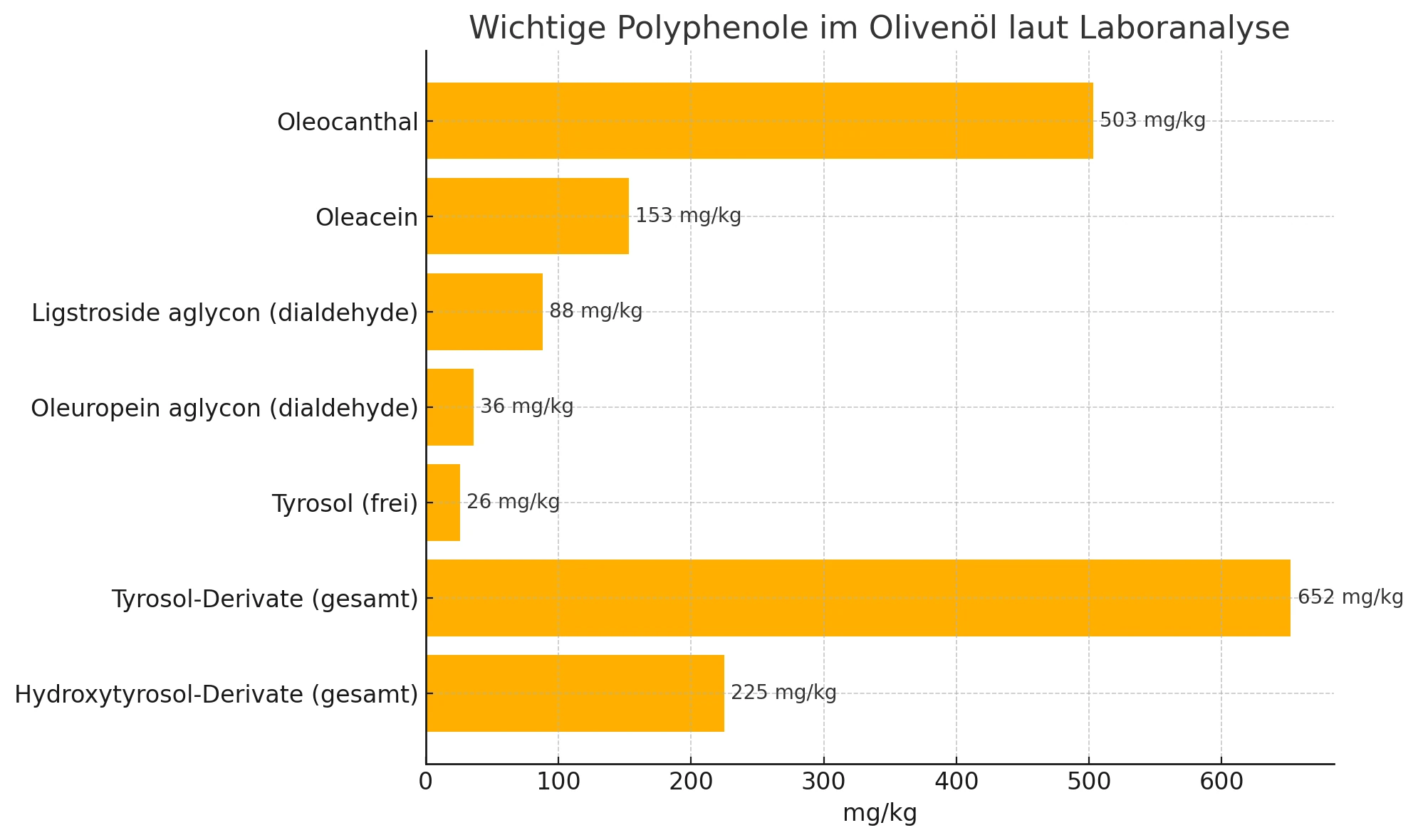 polyphenol analyse unsere Analyseergebnisse als Chart