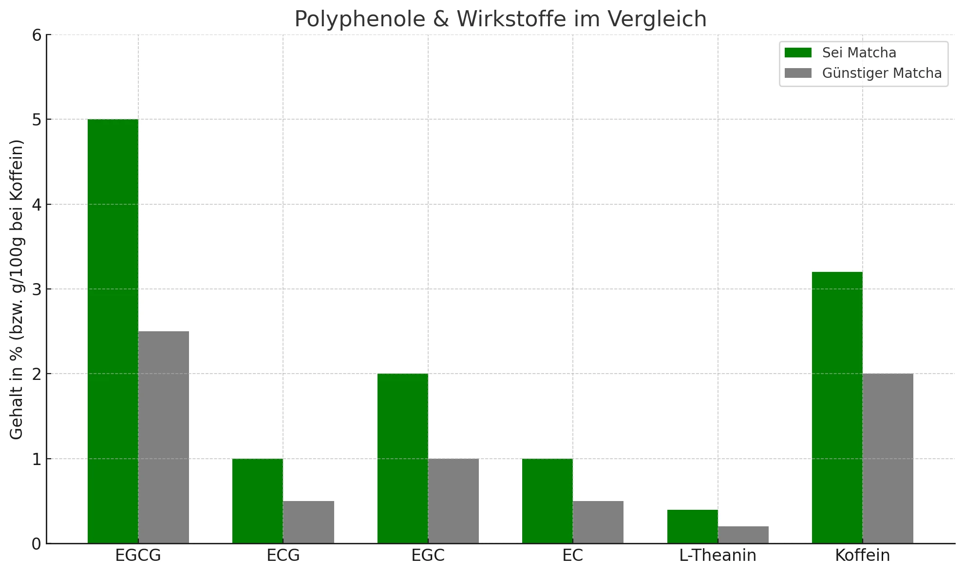 polyphenolewirkstoffe vergleich polyphenole in matcha - unserer ist getestet